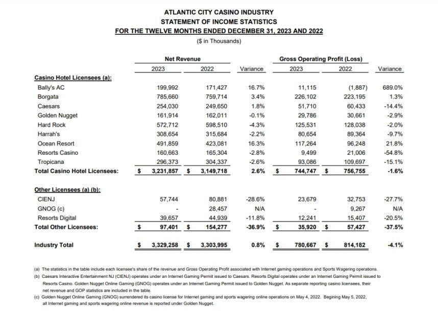 Atlantic City casino profits revenue